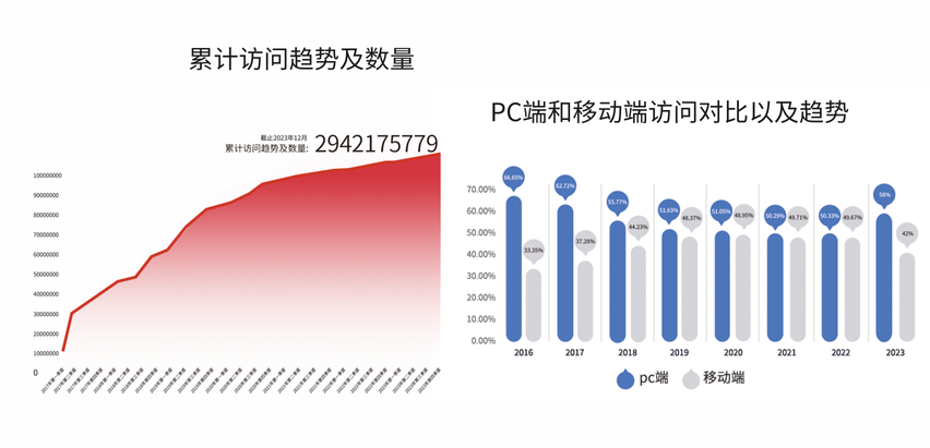 累計(jì)訪問趨勢(shì)及數(shù)量